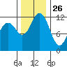 Von Geldern Cove tide chart for Tuesday, November 26, 2024
