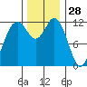 Von Geldern Cove tide chart for Thursday, November 28, 2024