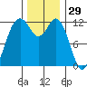 Von Geldern Cove tide chart for Friday, November 29, 2024