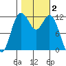 Von Geldern Cove tide chart for Saturday, November 2, 2024