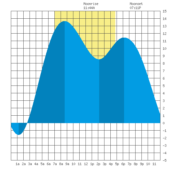 Von Geldern Cove tide chart for Tuesday, November 5, 2024