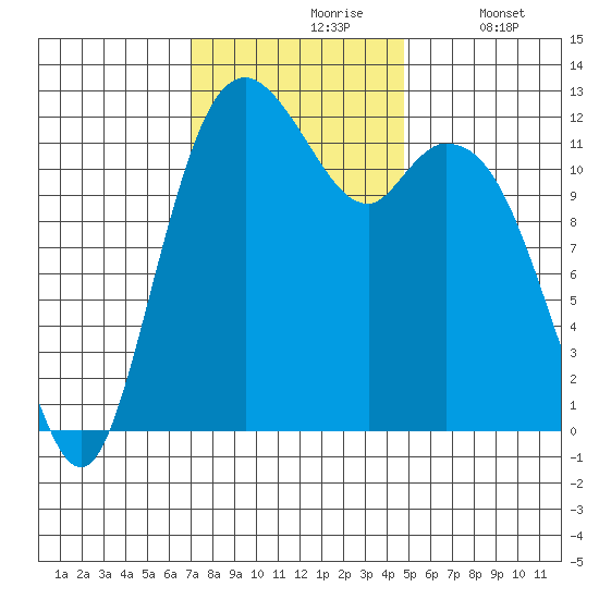 Von Geldern Cove tide chart for Wednesday, November 6, 2024