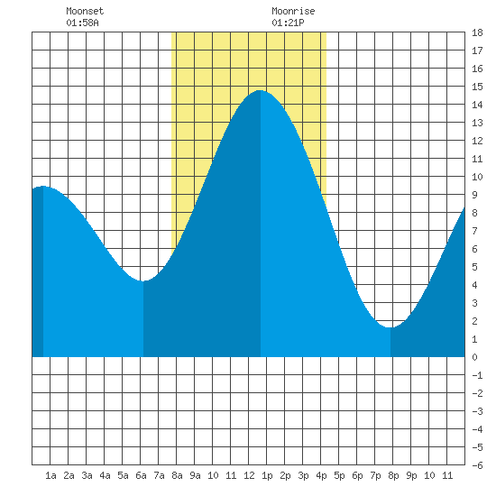 Von Geldern Cove tide chart for Tuesday, December 10, 2024