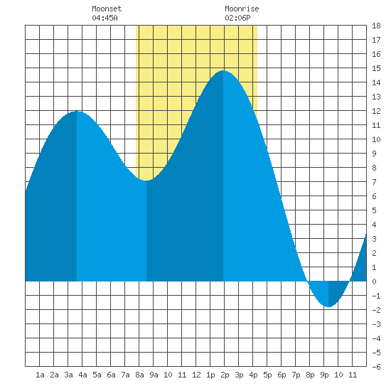 Von Geldern Cove tide chart for Thursday, December 12, 2024