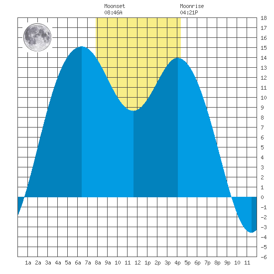 Von Geldern Cove tide chart for Sunday, December 15, 2024