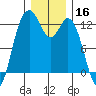 Von Geldern Cove tide chart for Monday, December 16, 2024