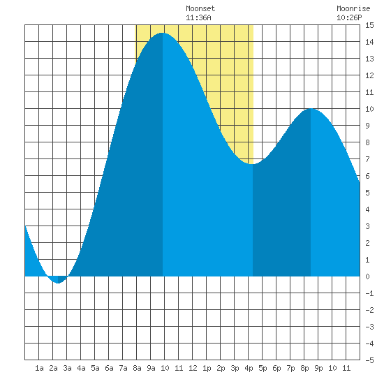Von Geldern Cove tide chart for Friday, December 20, 2024
