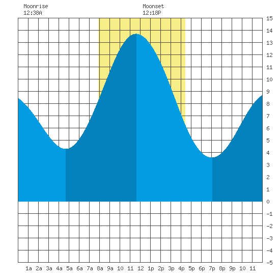 Von Geldern Cove tide chart for Monday, December 23, 2024