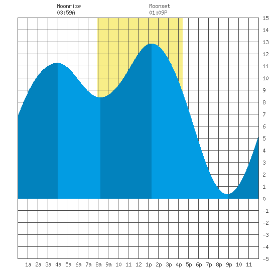 Von Geldern Cove tide chart for Thursday, December 26, 2024