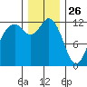 Von Geldern Cove tide chart for Thursday, December 26, 2024