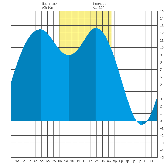 Von Geldern Cove tide chart for Friday, December 27, 2024