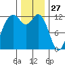 Von Geldern Cove tide chart for Friday, December 27, 2024