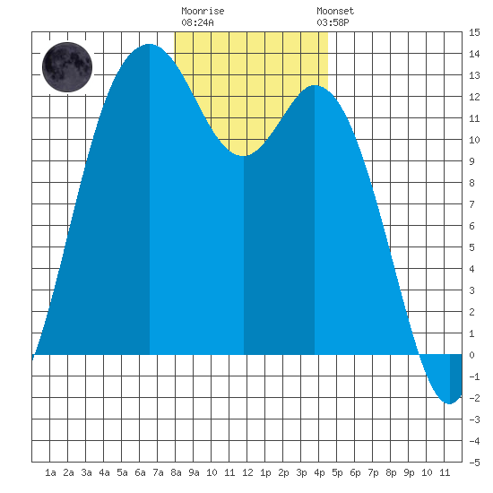 Von Geldern Cove tide chart for Monday, December 30, 2024