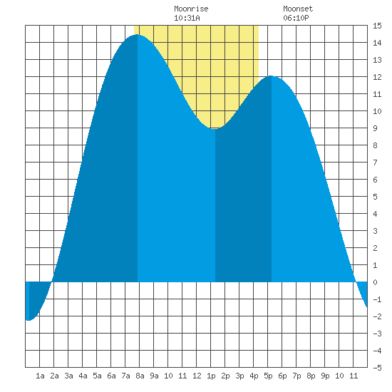 Von Geldern Cove tide chart for Tuesday, December 3, 2024