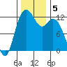 Von Geldern Cove tide chart for Thursday, December 5, 2024