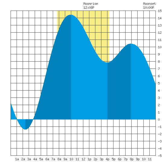 Von Geldern Cove tide chart for Friday, December 6, 2024