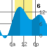 Von Geldern Cove tide chart for Friday, December 6, 2024