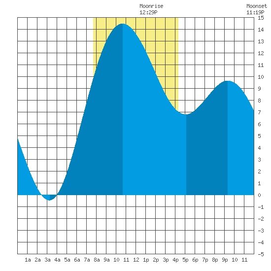 Von Geldern Cove tide chart for Saturday, December 7, 2024