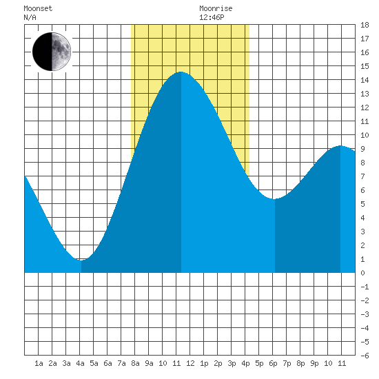 Von Geldern Cove tide chart for Sunday, December 8, 2024