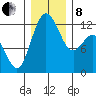 Von Geldern Cove tide chart for Sunday, December 8, 2024