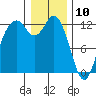 Von Geldern Cove tide chart for Friday, January 10, 2025