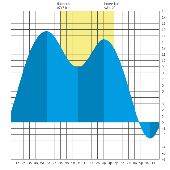 Von Geldern Cove tide chart for Sunday, January 12, 2025