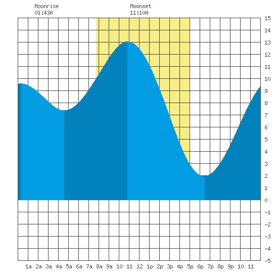 Von Geldern Cove tide chart for Wednesday, January 22, 2025