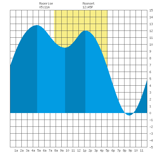 Von Geldern Cove tide chart for Saturday, January 25, 2025