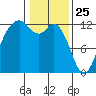 Von Geldern Cove tide chart for Saturday, January 25, 2025