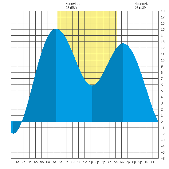 Von Geldern Cove tide chart for Friday, January 31, 2025