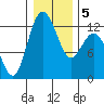 Von Geldern Cove tide chart for Sunday, January 5, 2025