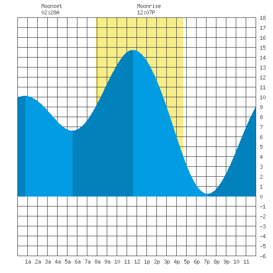Von Geldern Cove tide chart for Wednesday, January 8, 2025
