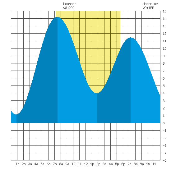 Von Geldern Cove tide chart for Saturday, February 15, 2025