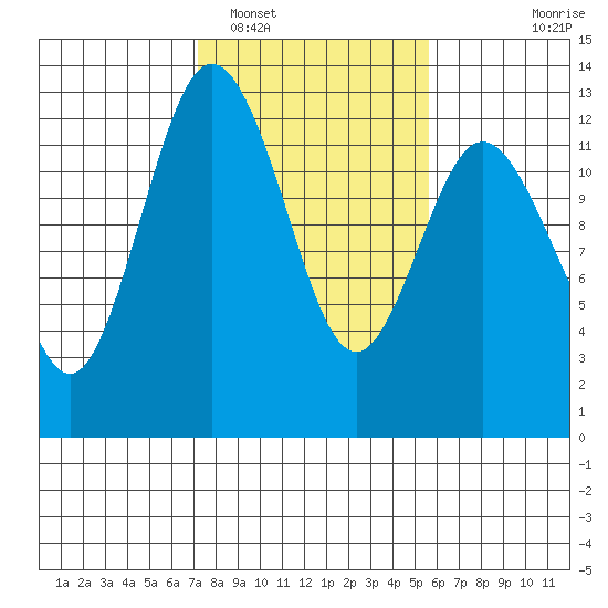 Von Geldern Cove tide chart for Sunday, February 16, 2025