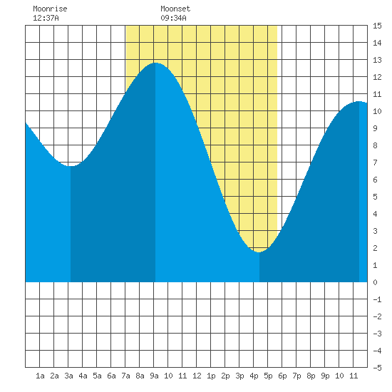 Von Geldern Cove tide chart for Wednesday, February 19, 2025