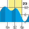 Von Geldern Cove tide chart for Sunday, February 23, 2025