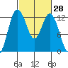 Von Geldern Cove tide chart for Friday, February 28, 2025