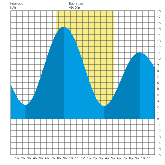 Von Geldern Cove tide chart for Monday, February 3, 2025