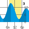 Von Geldern Cove tide chart for Monday, February 3, 2025