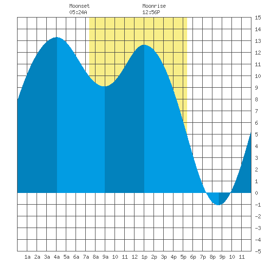 Von Geldern Cove tide chart for Saturday, February 8, 2025
