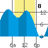 Von Geldern Cove tide chart for Saturday, February 8, 2025