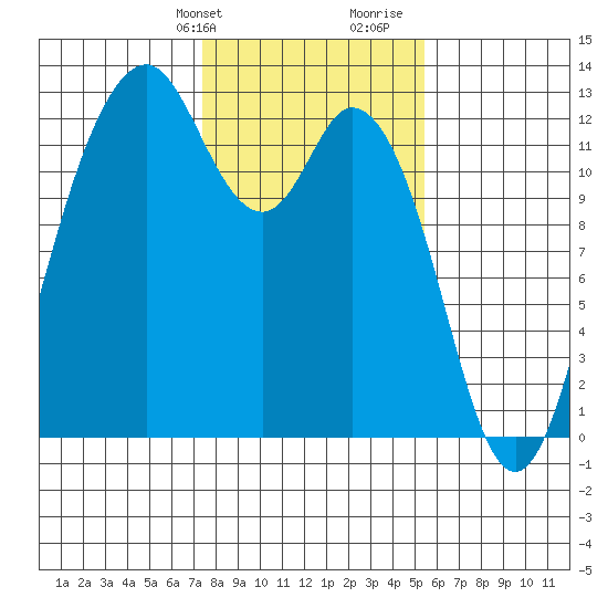 Von Geldern Cove tide chart for Sunday, February 9, 2025