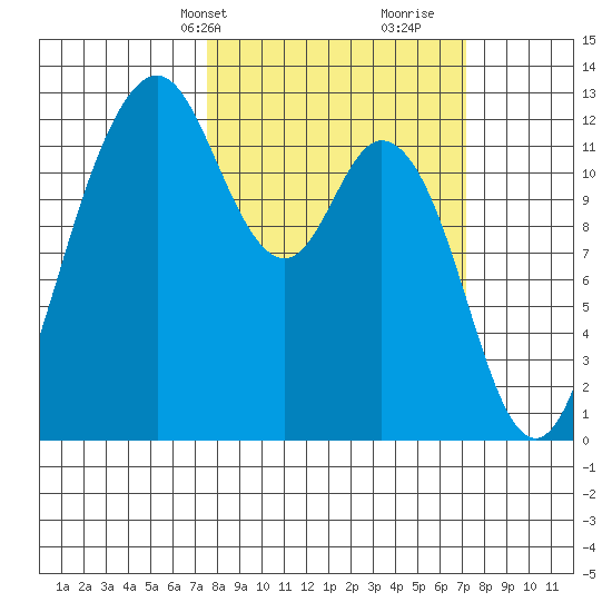 Von Geldern Cove tide chart for Monday, March 10, 2025