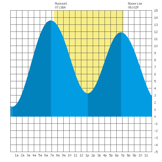 Von Geldern Cove tide chart for Friday, March 14, 2025