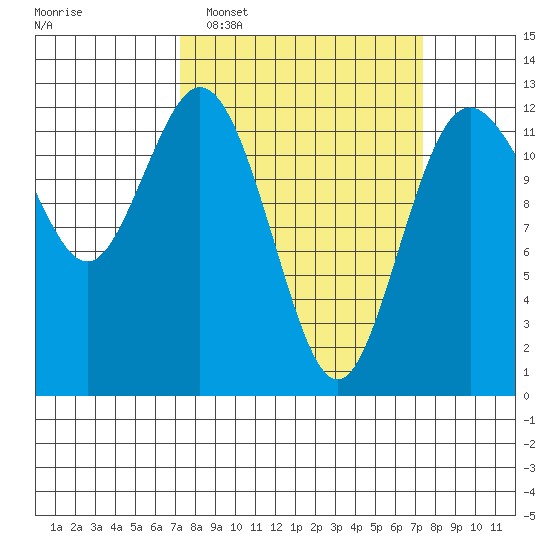 Von Geldern Cove tide chart for Tuesday, March 18, 2025