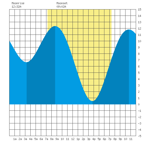 Von Geldern Cove tide chart for Wednesday, March 19, 2025