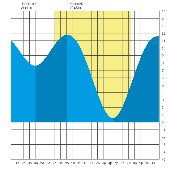 Von Geldern Cove tide chart for Thursday, March 20, 2025