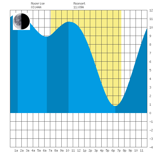 Von Geldern Cove tide chart for Saturday, March 22, 2025