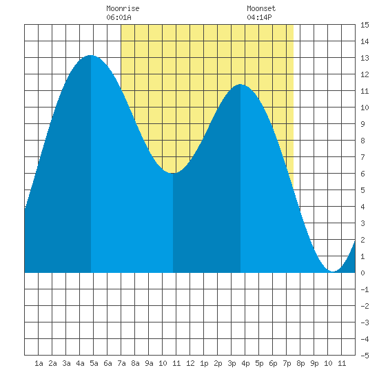 Von Geldern Cove tide chart for Wednesday, March 26, 2025