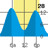 Von Geldern Cove tide chart for Friday, March 28, 2025